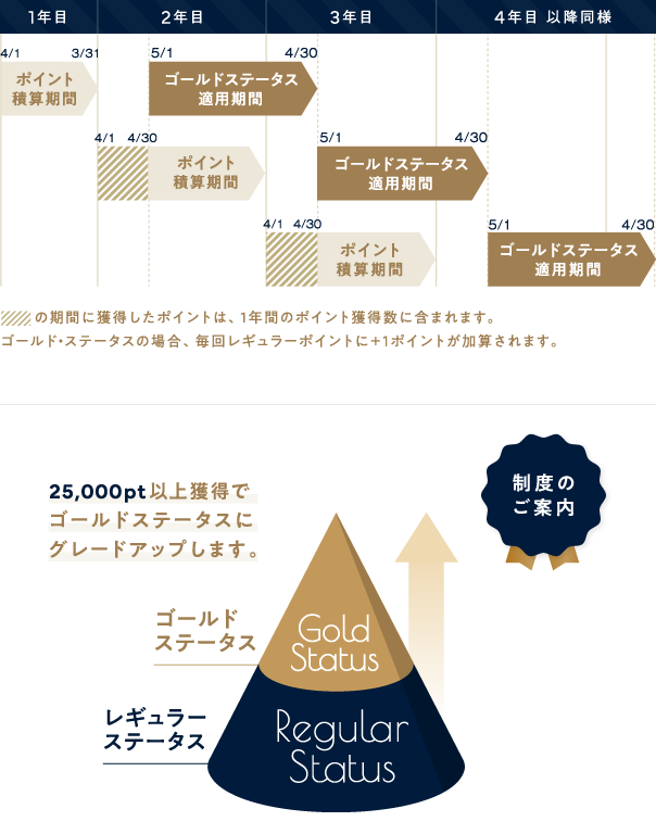 ゴールド・ステータスのご案内