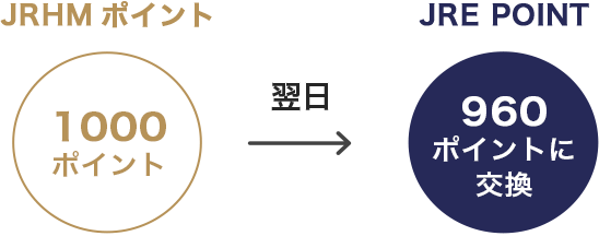 JRホテルメンバーズポイントを JRE POINT へ交換する場合