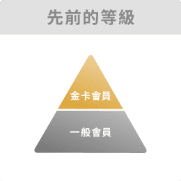 之前的會員等級