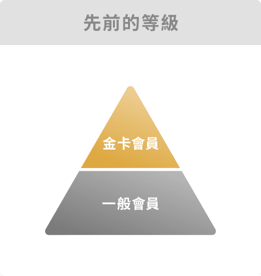之前的會員等級