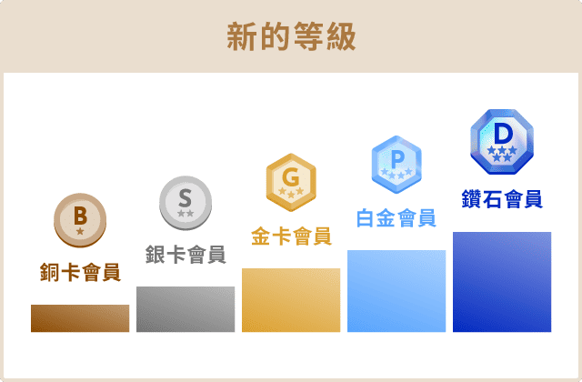 全新會員等級