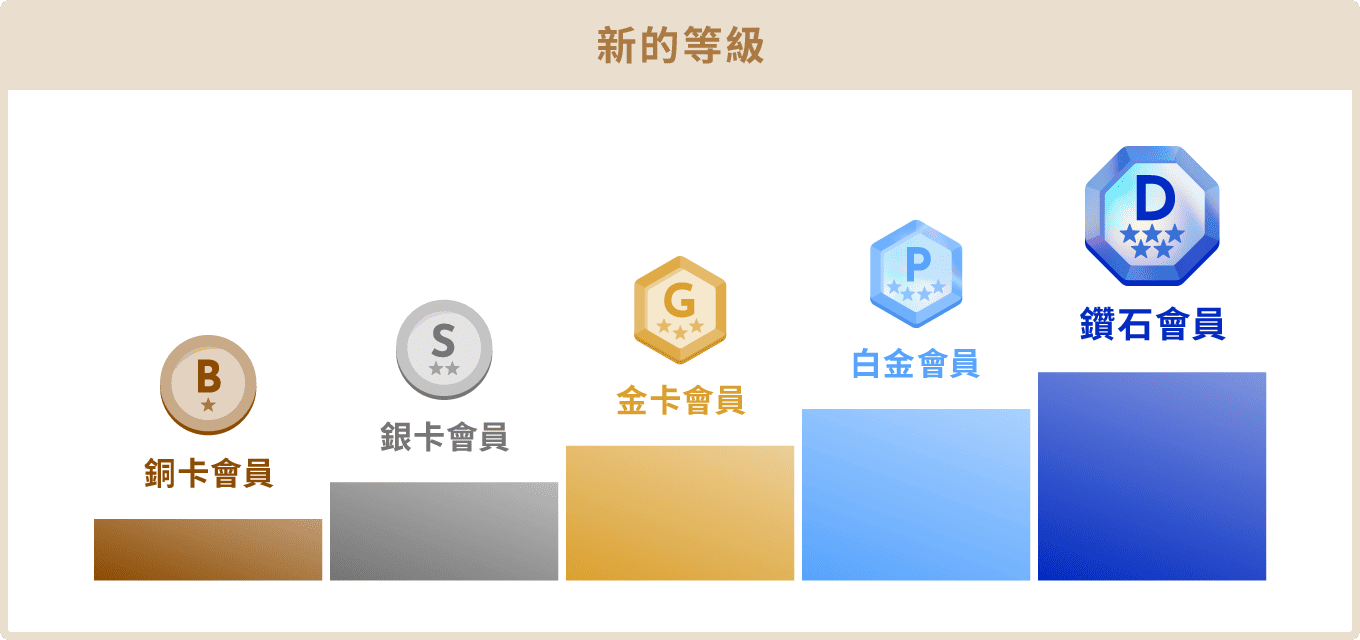 全新會員等級